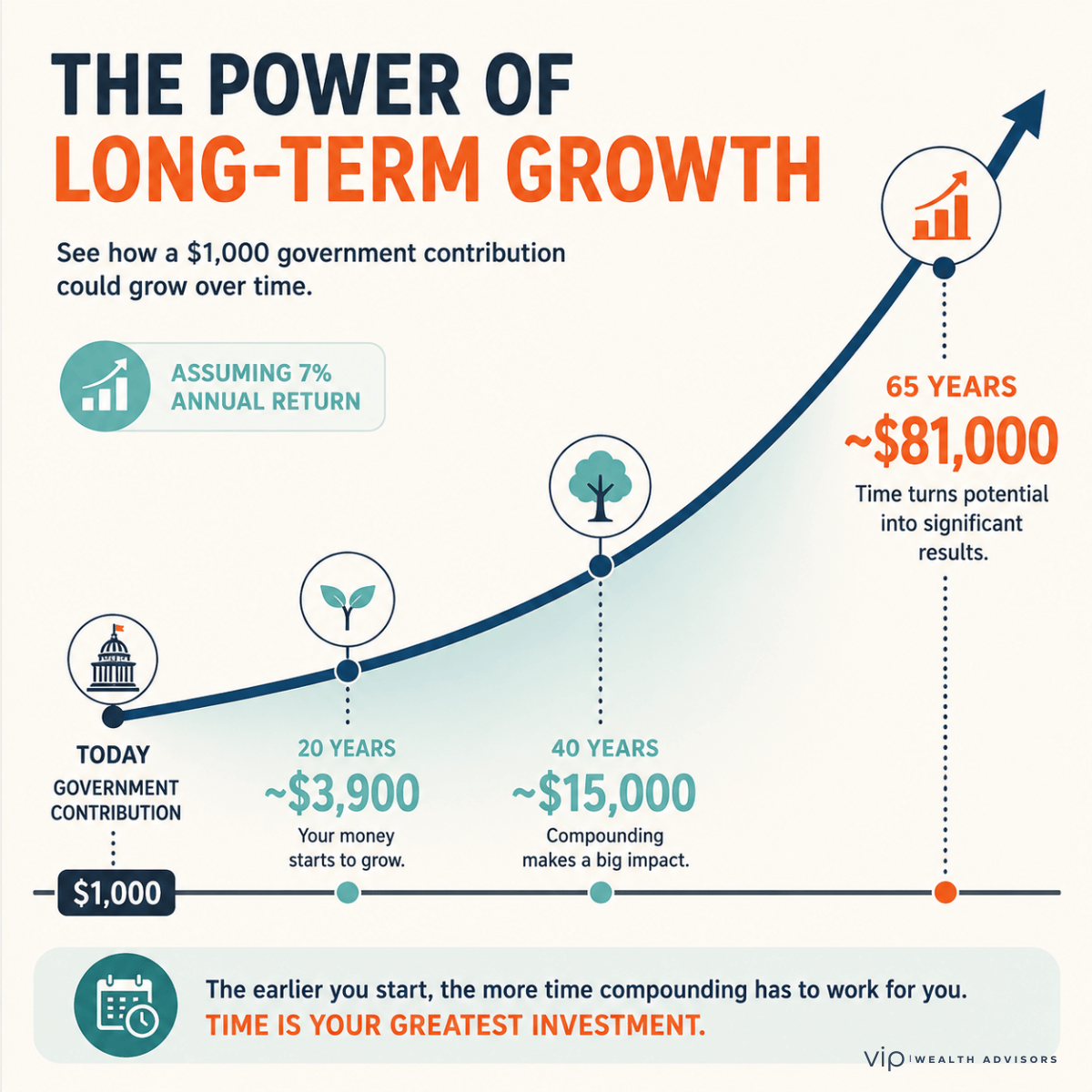 Timeline infographic showing how a $1,000 government contribution could potentially grow to approximately $3,900 after 20 years, $15,000 after 40 years, and $81,000 after 65 years, illustrating the power of long-term compounding.