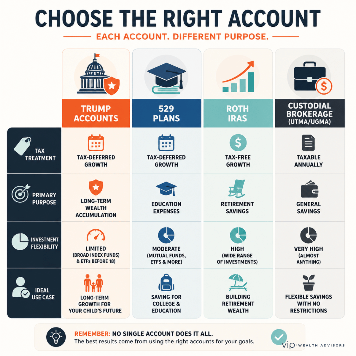 Comparison infographic showing Trump Accounts, 529 plans, Roth IRAs, and custodial brokerage accounts across tax treatment, purpose, investment flexibility, and ideal use case.