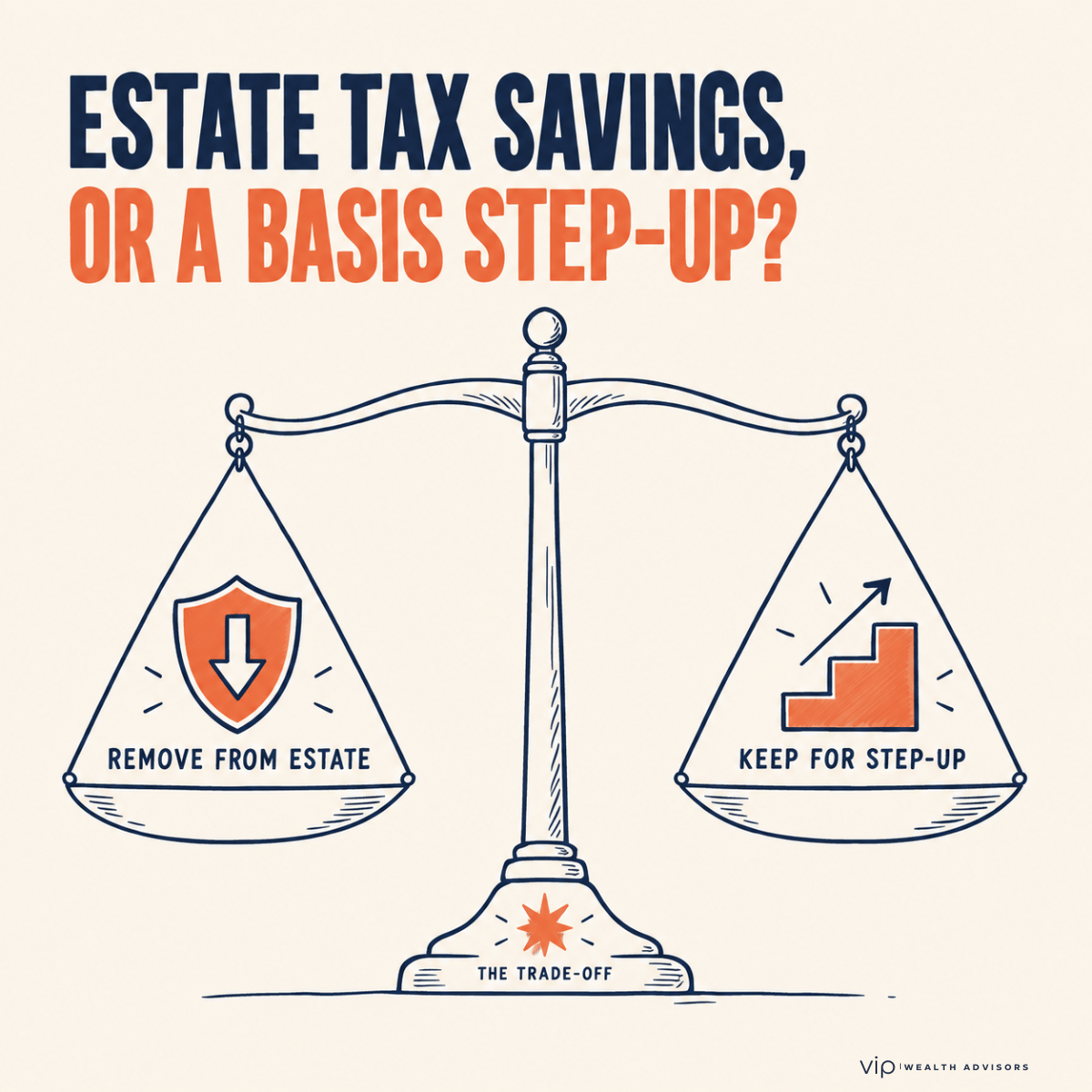 IInfographic showing the estate-planning trade-off between removing an asset from the taxable estate and retaining it for a step-up in basis at death.