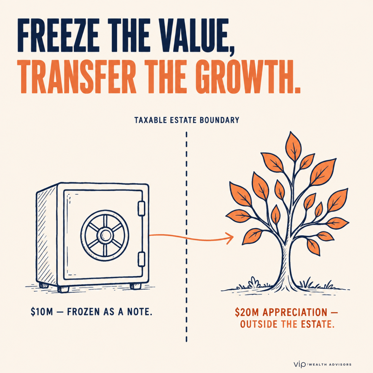 Infographic showing how an IDGT installment sale freezes a $10 million asset's value inside the estate while $20 million of future appreciation transfers outside the taxable estate boundary.