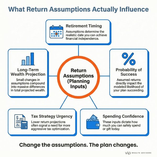 Infographic showing how return assumptions influence retirement timing, wealth projections, spending confidence, and probability of financial plan success.