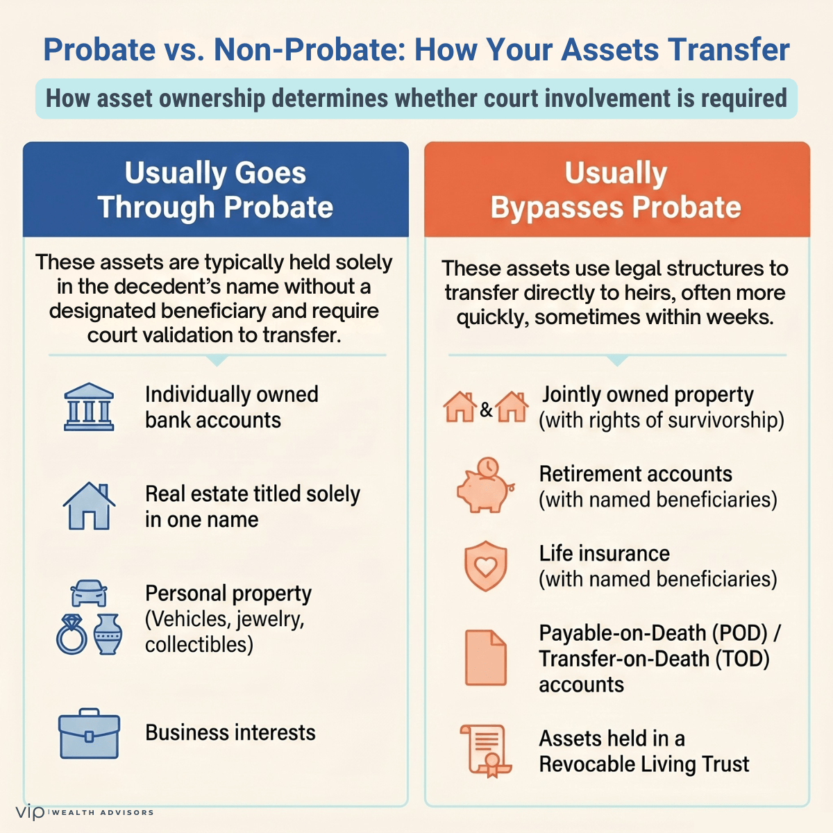 Side-by-side infographic showing assets that go through probate versus those that bypass probate, including bank accounts, real estate, trusts, and beneficiary-designated accounts