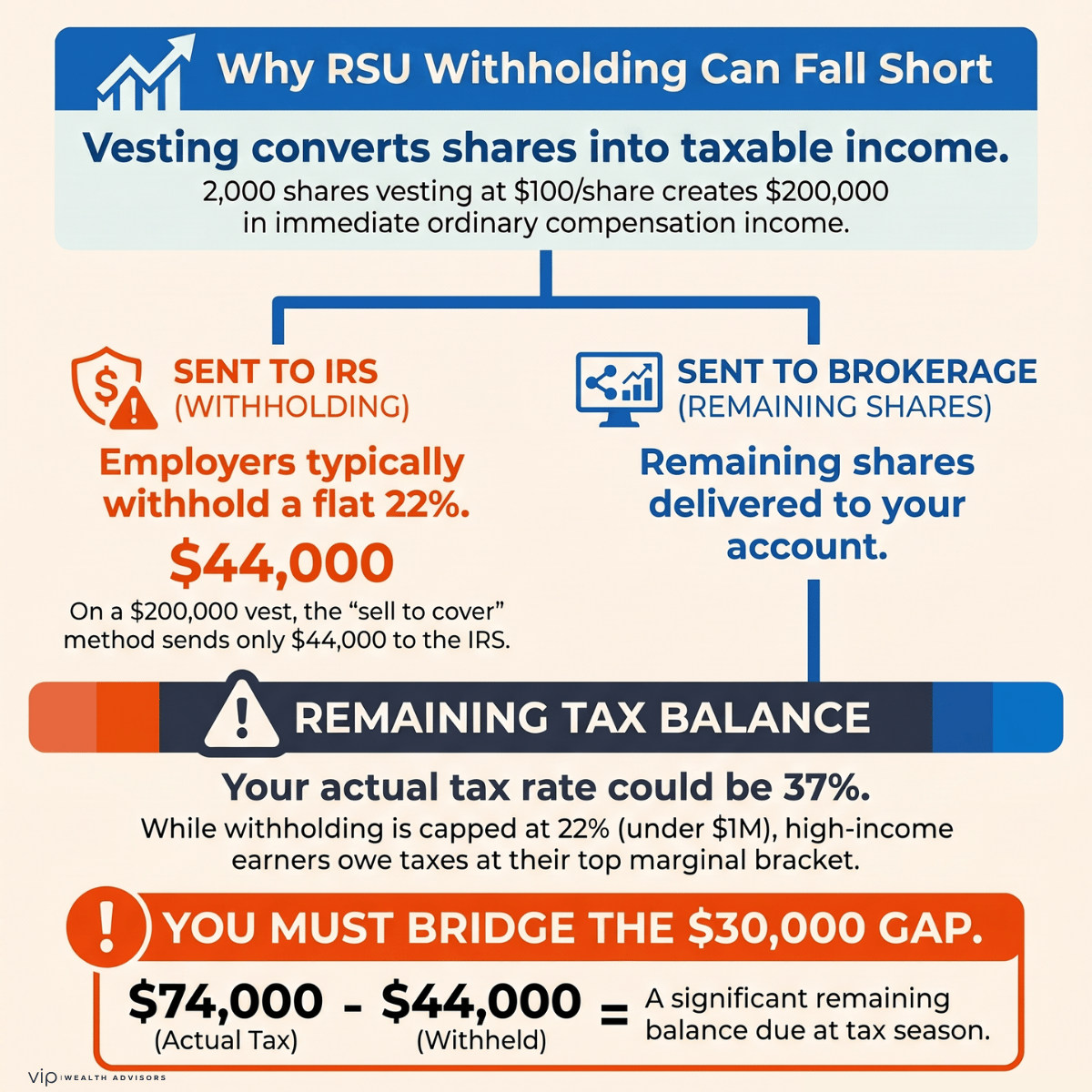 Infographic showing how taxes withheld from an RSU vest may fall short of the employee’s actual tax liability.