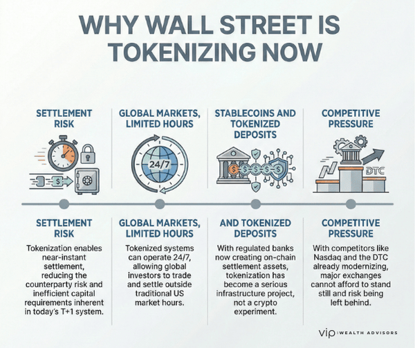 Why Wall Street is tokenizing now infographic on settlement and competition