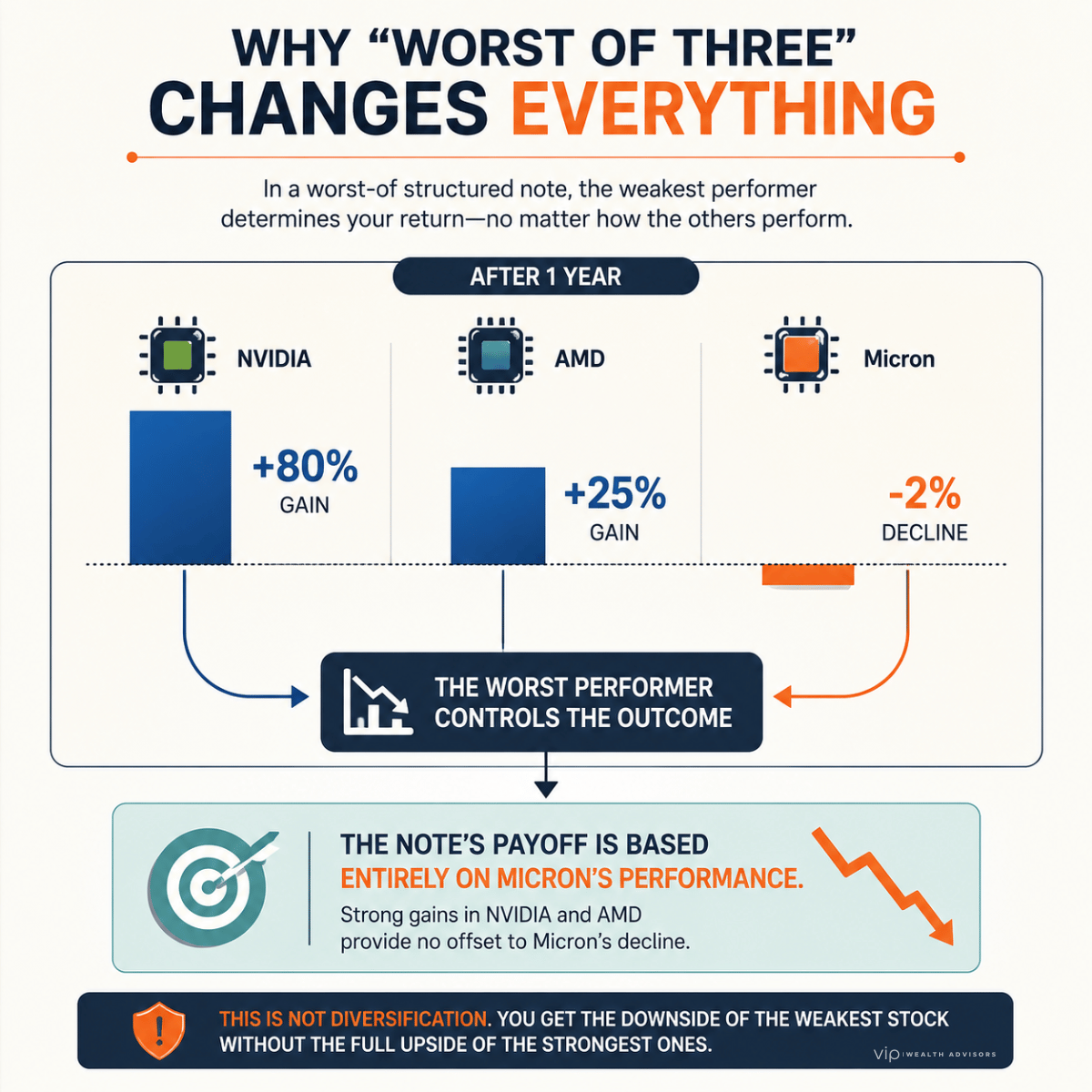 nfographic showing how a worst-of structured note is determined entirely by the weakest-performing stock, even when the other underlying stocks generate strong gains.