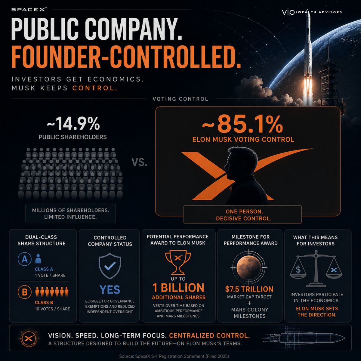 Editorial infographic visualizing Elon Musk’s voting control over SpaceX, featuring governance structure comparisons, dual-class share voting power, shareholder influence imbalance, and aerospace-themed visuals in a premium dark financial design.