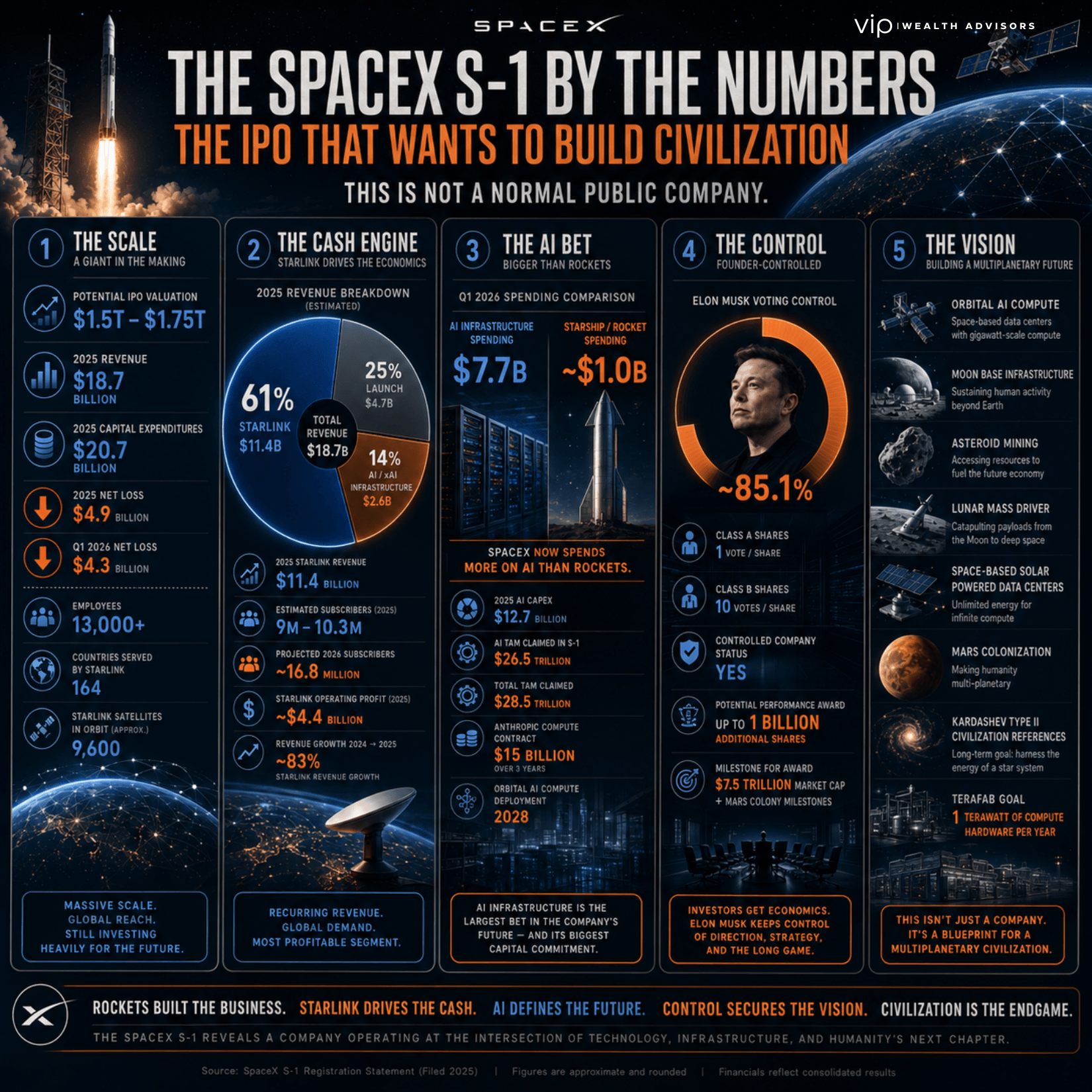 Large cinematic infographic summarizing the SpaceX S-1 filing with five sections covering company scale, Starlink revenue dominance, AI infrastructure spending, Elon Musk voting control, and future Mars civilization ambitions using futuristic aerospace visuals, financial charts, satellites, rockets.