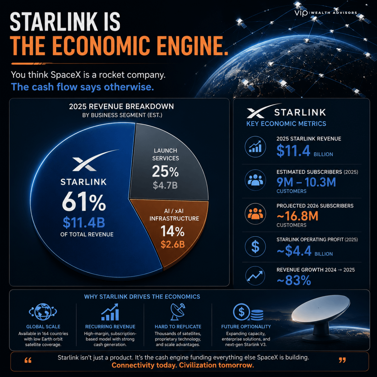 Infographic illustrating Starlink as the primary economic engine of SpaceX, featuring revenue contribution pie charts, subscriber growth projections, operating profit metrics, satellite constellation visuals, and global connectivity imagery in a futuristic editorial financial design.