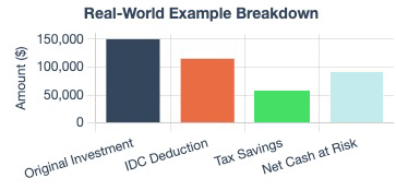 IDC Tax Deduction Graph of Real World Example