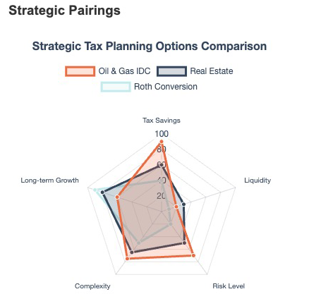 Strategic Pairings - A graph showing Strategic Tax Planning Options Comparison, Savings vs Risk and Complexity