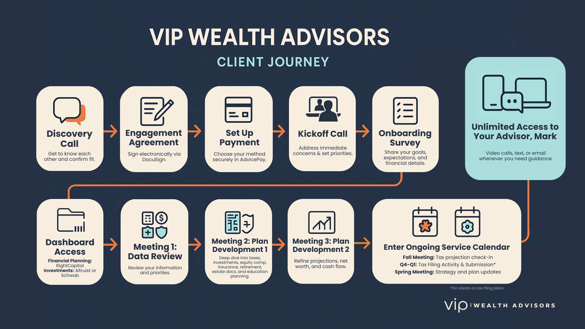 VIP onboarding steps from Discovery Call to meetings and ongoing service calendar