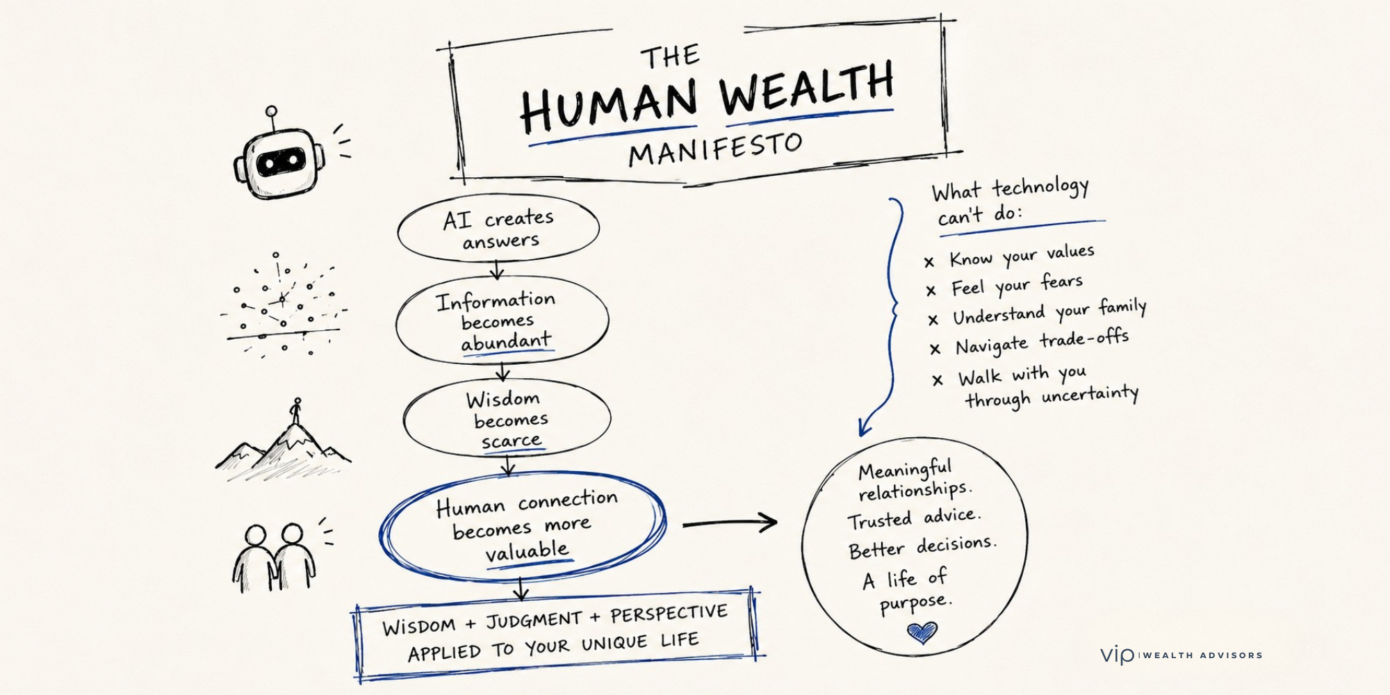 Hand-drawn whiteboard-style illustration titled The Human Wealth Manifesto showing a visual framework for understanding the role of human wisdom in the age of artificial intelligence.