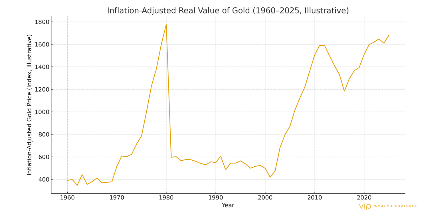 Inflation-adjusted price of gold from 1960 to 2025 - illustrative, for educational use
